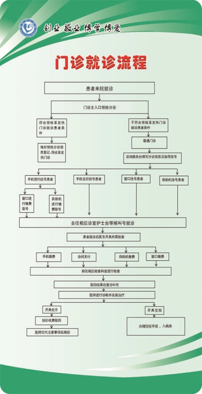 门诊就诊流程