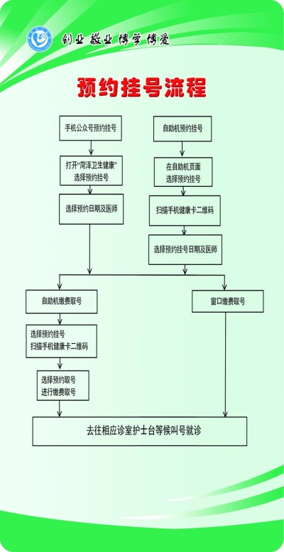 预约挂号流程