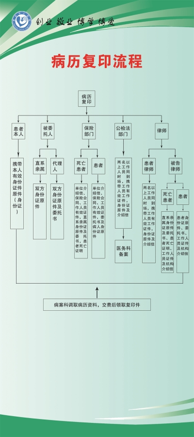 病历复印流程