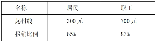 5、起付线及报销比例