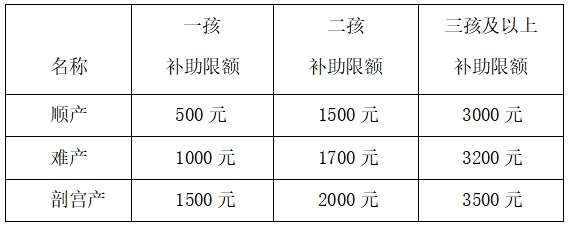 4、 生育限额补助待遇