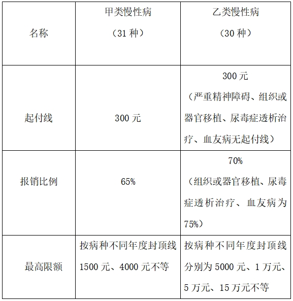 3、 居民门诊慢性病