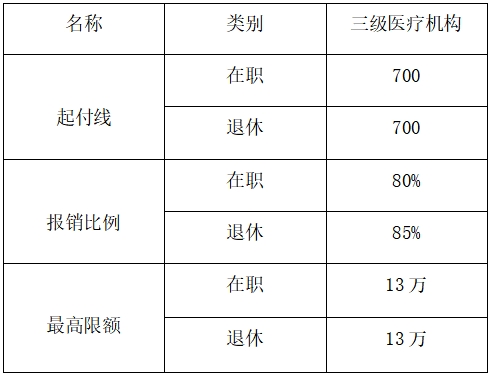 2、住院起付线